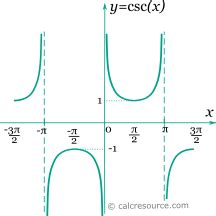 Evaluation of the Cosecant trigonometric function | calcresource