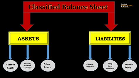 Classified Balance Sheet Important 2021