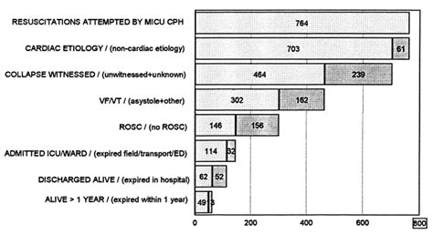 One Year Survival After Out Of Hospital Cardiac Arrest In Copenhagen