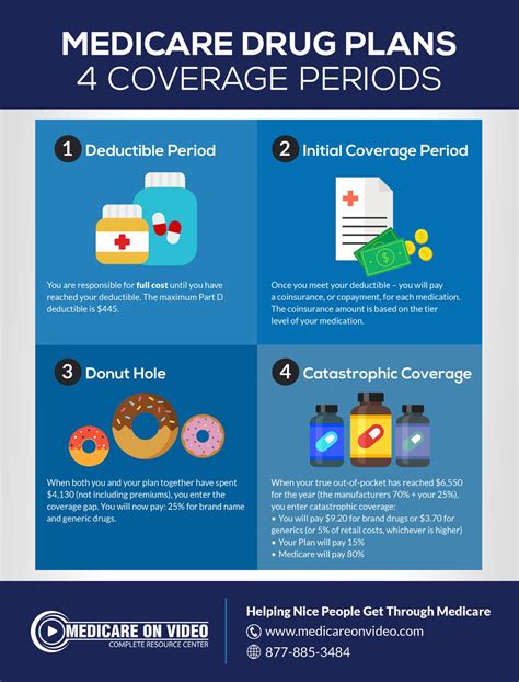 Understanding Your Medicare Choices