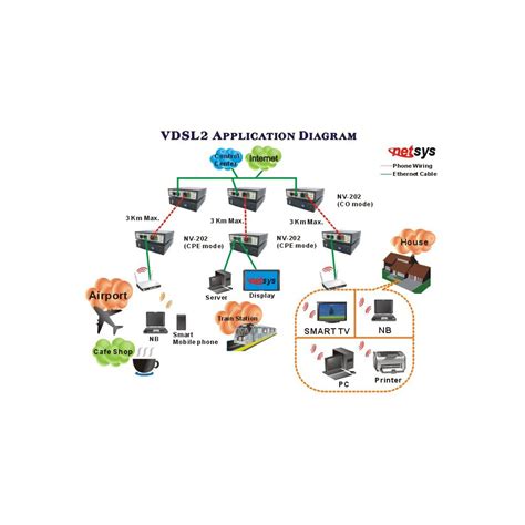 Netsys NV 202 VDSL2 Modem With Master Slave DIP Switch VDSL2 Bridge