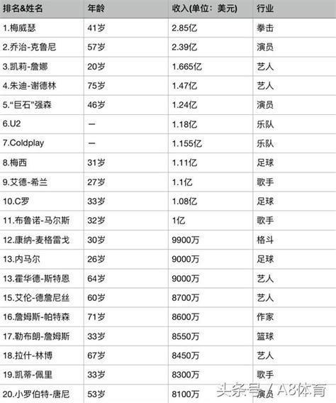 福布斯全球名人收入榜：c羅第十、中國僅一人上榜前100 每日頭條