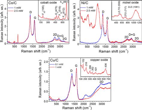 Raman Spectra Of Co C Ni C And Cu C Nanocomposites Measured At Laser