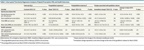 Opioid Prescribing And Outcomes In Patients With Sickle Cell Disease Post2016 Cdc Guideline