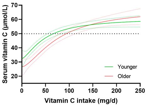 Nutrients Free Full Text Does Aging Affect Vitamin C Status