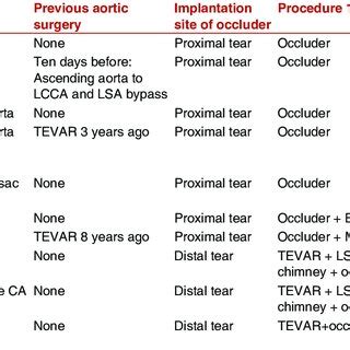 Characteristics of aortic dissection and surgical methods | Download ... 