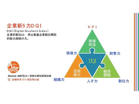 數位轉型IQ只有60 9分企業應從何下手 智策慧 品牌行銷 數位轉型顧問第一指名