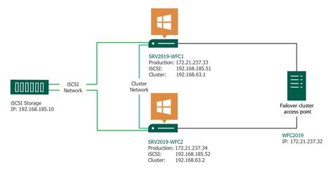 How To Create A Failover Cluster In Windows Server