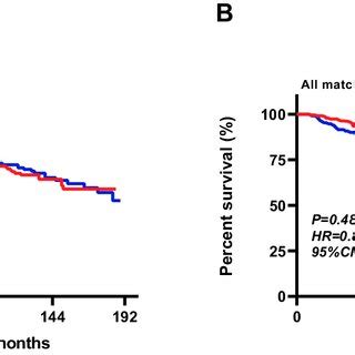 Kaplan Meier Survival Curves Of All Matched Patients A Os Between