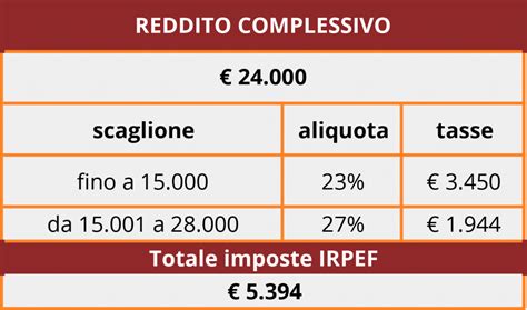 Deducibilit Fiscale Pensione Integrativa Quanto Pu Risparmiare Un