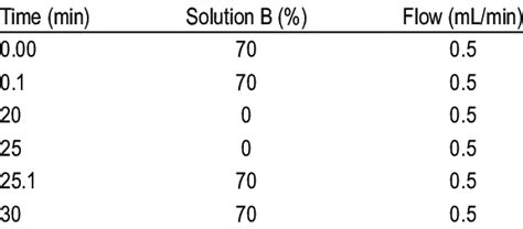 The Program Of Gradient Elution Download Scientific Diagram