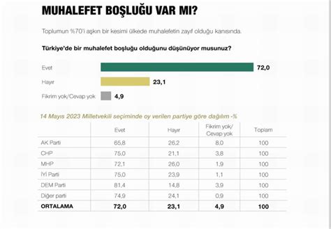 Metropoll ün muhalefet anketinden dikkat çeken sonuç