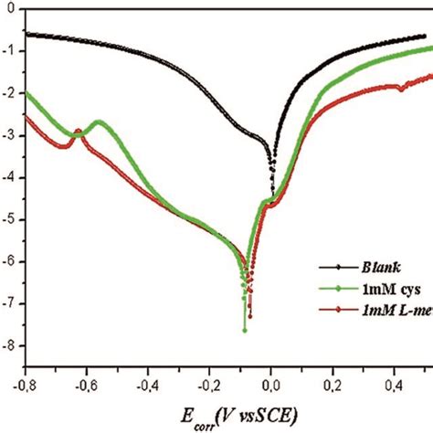 Potentiodynamic Polarization Curves Of Cu After 2 H Immersion In 1 M