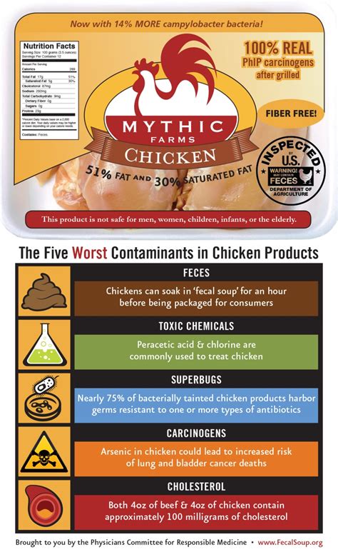 The Five Worst Contaminants In Chicken Products Infographic