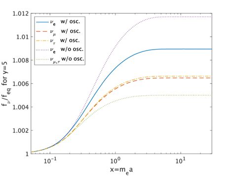 The Time Evolution Of The Distortions Of Flavor Neutrinos For A Fixed