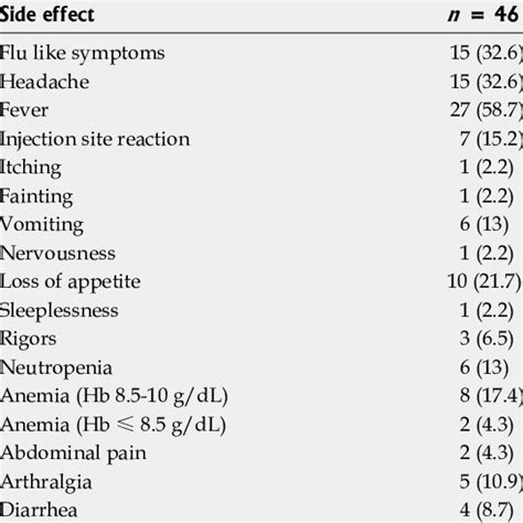 Treatment side effects n (%) | Download Table