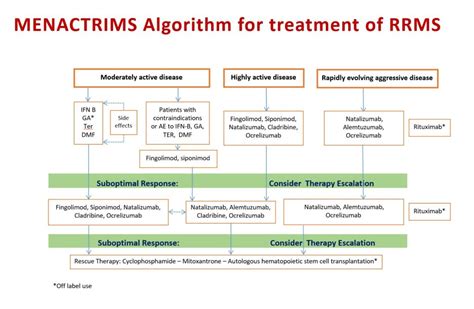 Treatment Algorithm MENACTRIMS