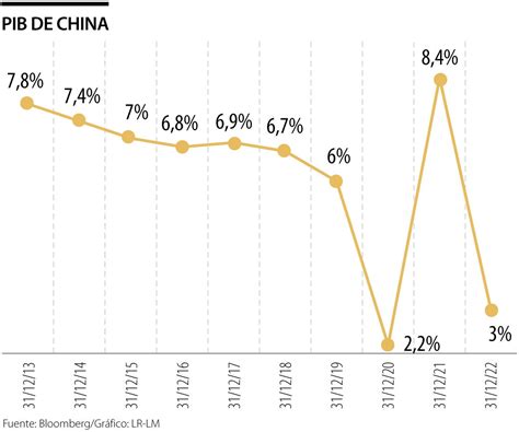 El Pib De China Creció 3 En 2022 La Tasa De Crecimiento Más Baja