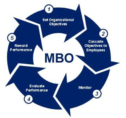 management  objectives mbo definitionneedlimitations