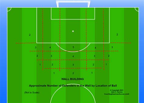 Soccer Defensive Wall Building Coaching American Soccer