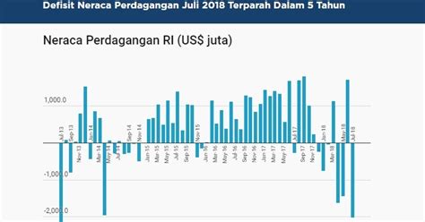 Di Era Jokowi Defisit Neraca Perdagangan Juli Terparah Dalam