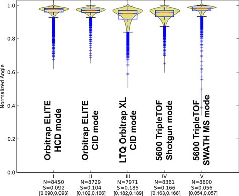 Conservation Of Fragmentation For Technical Replicates Of Yeast Naked