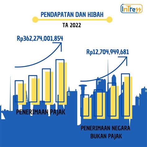 Realisasi APBN Tahun Anggaran 2022