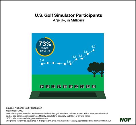 Simulator Golf Sees Real Surge | National Golf Foundation