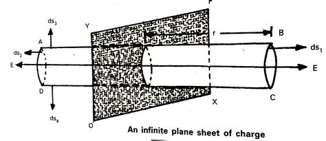 State Gauss S Law In Electrostatics Applying Gauss S Law Derive The Expression For Electric