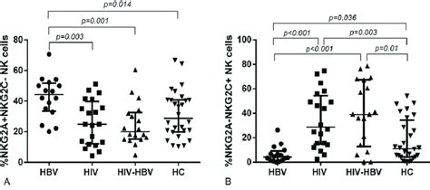 Alterations Of NKG2A And NKG2C Co Expression On NK Cells Among The 4