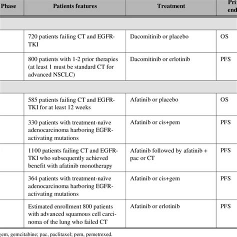 First Generation EGFR TKIs Versus Chemotherapy As First Line Treatment