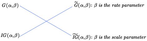 The Gamma And Inverse Gamma Distributions With A Scale Or Rate Parameter β Download