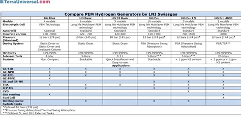 Hg Pro Pem Hydrogen Generators By Lni Swissgas