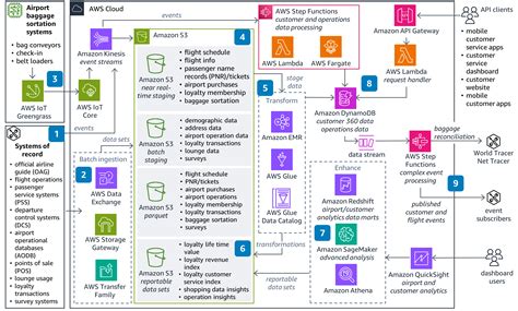 Guidance for Airport Data Management on AWS