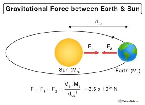 Gravitational Force: Definition, Formula, and Examples