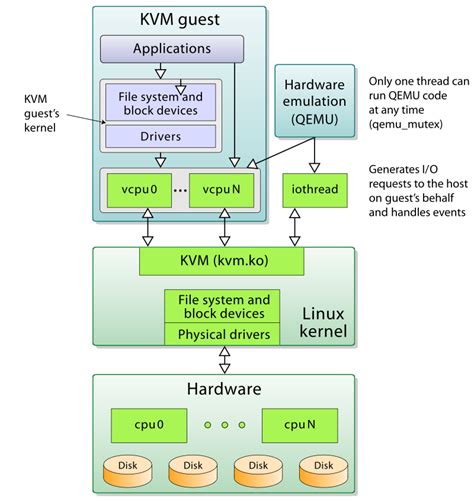 New Generation Hypervisor Kvm On Ibm Z