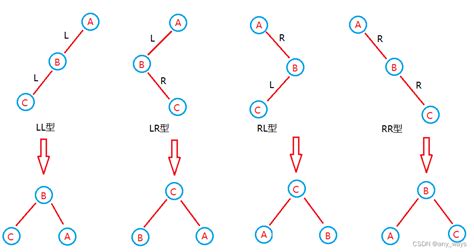 数据结构之平衡二叉树详解平衡二叉树定义 Csdn博客