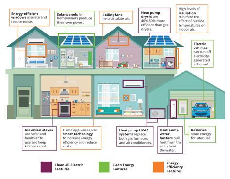 Us Green Building Council Central California Overview Of Building Electrification