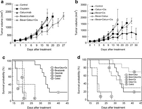 Tumor Growth And Survival Curve Of Scc Vii Tumor Allografts In C3h Mice