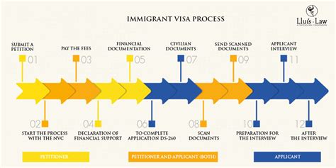 Immigrant Visa Process Lluis Law