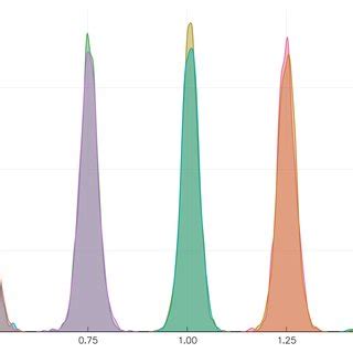 Distribution Of Parameter Estimates 1 000 Replications 5 Analysis Of