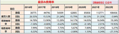 腾讯2022年年报数据解读 本文数据分享：【腾讯文档】腾讯历史数据 2022年报2023年3月22日， 腾讯控股 发布了一份“中规中矩”的