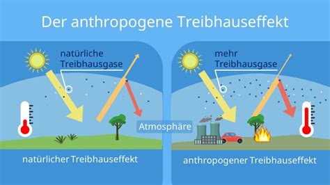 Treibhauseffekt Definition Auswirkung einfach erklärt mit Video