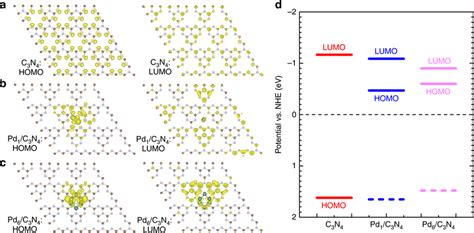 Charge Densities And Band Alignments Of Homo And Lumo Ac The Charge