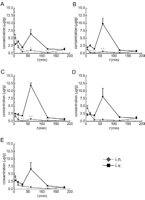 Pharmacokinetic Profiles Of Ginsenoside Rb1 12 5 Mg Kg In Different