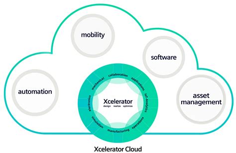 Xcelerator As A Service XaaS Siemens Takes Power Of Xcelerator To