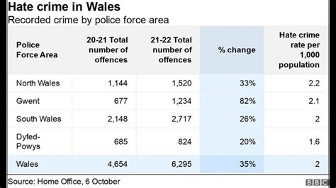 Hate Crime Increase In Reported Cases Across Wales BBC News