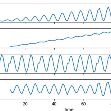 A Set Of Components Of The Time Series Decomposition Using The Download Scientific Diagram