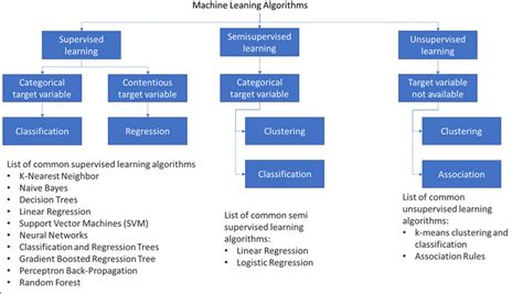 Must Know Machine Learning Algorithms For Data Science Enthusiasts By