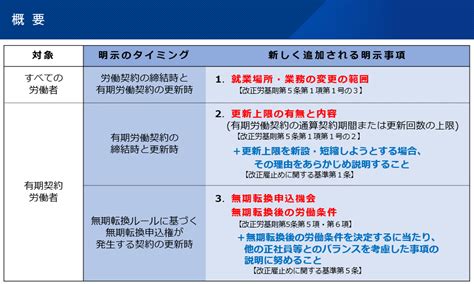 令和6年4月から労働条件明示のルールが改正されます／習志野市ホームページ